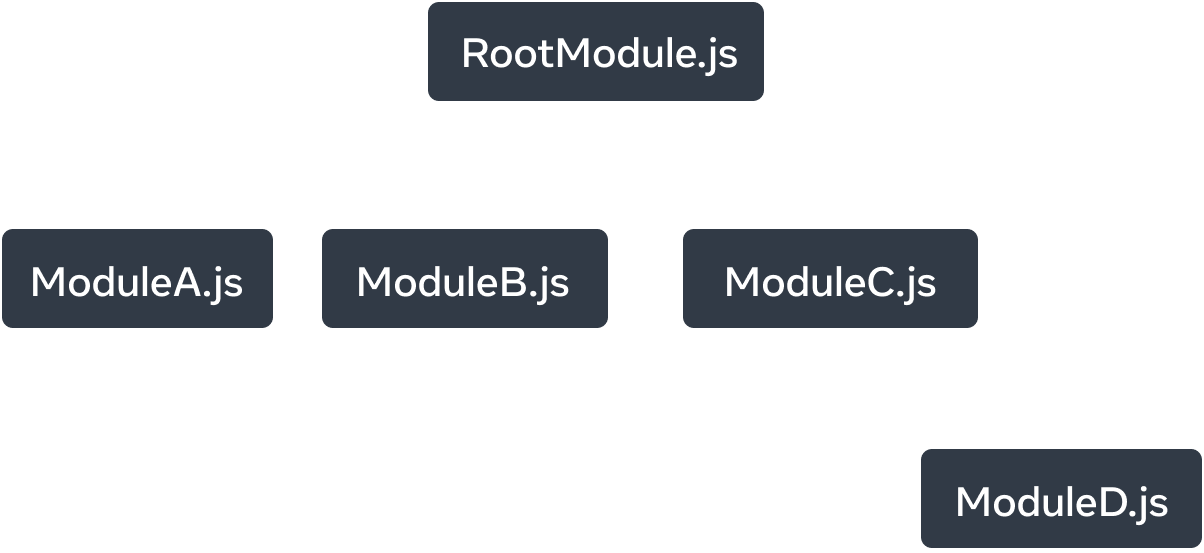 5 つのノードからなるツリー。それぞれのノードは JavaScript のモジュールを表している。最上部のノードは 'RootModule.js' と書かれている。そこから 'ModuleA.js'、'ModuleB.js'、'ModuleC.js' へと 3 本の矢印が伸びている。各矢印には 'imports' と書かれている。'ModuleC.js' からは 'imports' と書かれた矢印が 'ModuleD.js' と書かれたノードに伸びている。